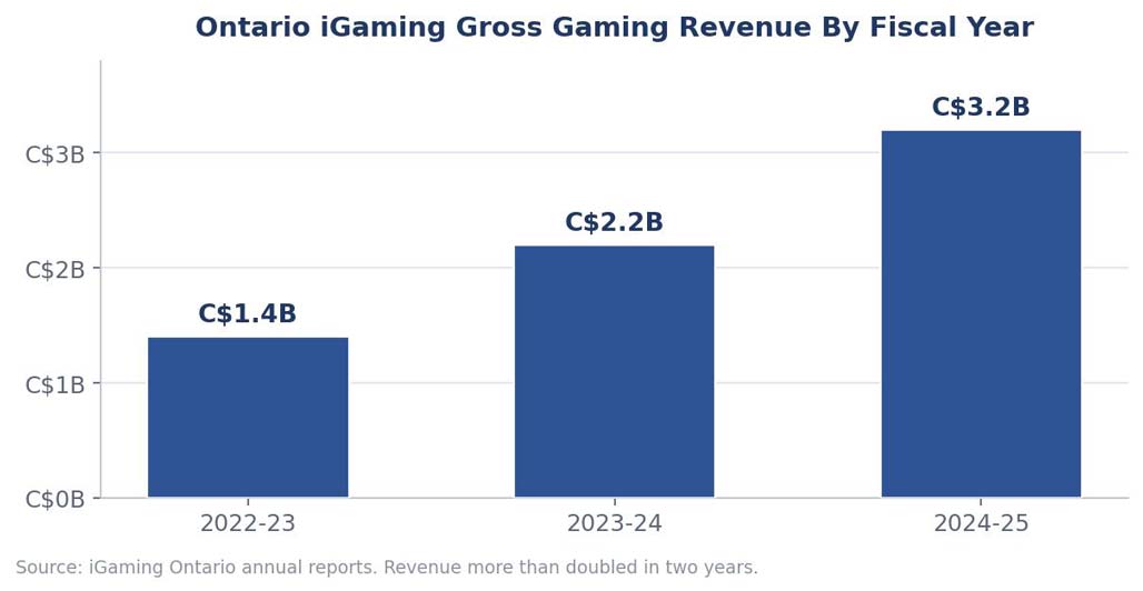 iGaming Ontario annual reports